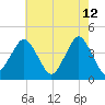 south Upshur Neck tide chart for Tuesday, May 12, 2026