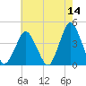south Upshur Neck tide chart for Thursday, May 14, 2026