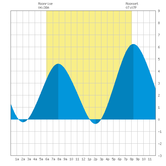 south Upshur Neck tide chart for Friday, May 15, 2026