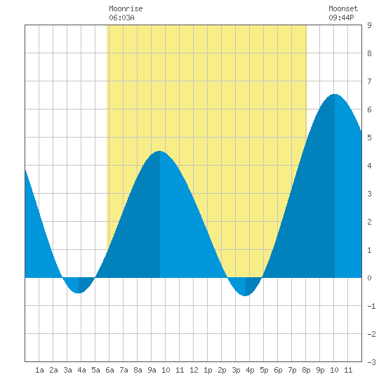 south Upshur Neck tide chart for Sunday, May 17, 2026
