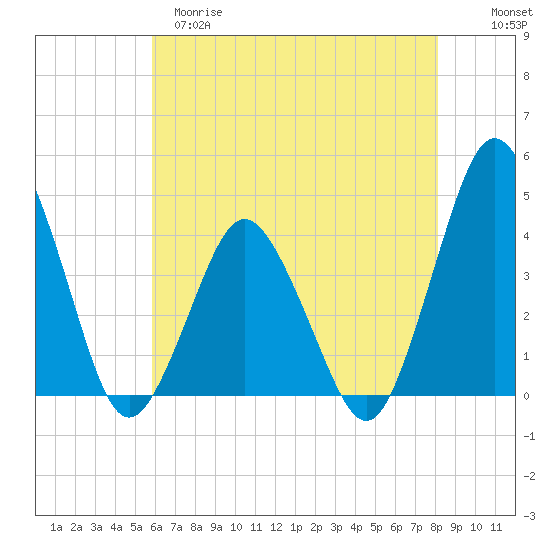 south Upshur Neck tide chart for Monday, May 18, 2026