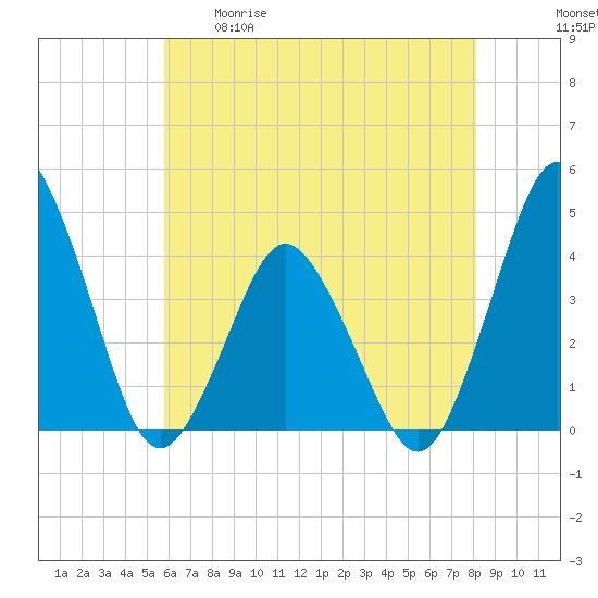 south Upshur Neck tide chart for Tuesday, May 19, 2026