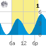 south Upshur Neck tide chart for Friday, May 1, 2026
