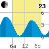 south Upshur Neck tide chart for Saturday, May 23, 2026