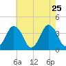 south Upshur Neck tide chart for Monday, May 25, 2026