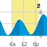 south Upshur Neck tide chart for Saturday, May 2, 2026