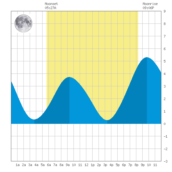 south Upshur Neck tide chart for Sunday, May 31, 2026