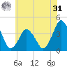 south Upshur Neck tide chart for Sunday, May 31, 2026