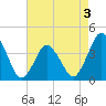 south Upshur Neck tide chart for Sunday, May 3, 2026