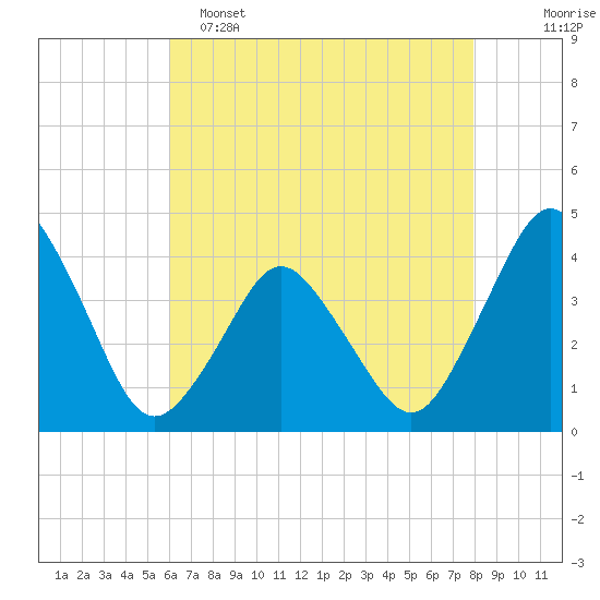 south Upshur Neck tide chart for Monday, May 4, 2026