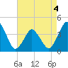south Upshur Neck tide chart for Monday, May 4, 2026