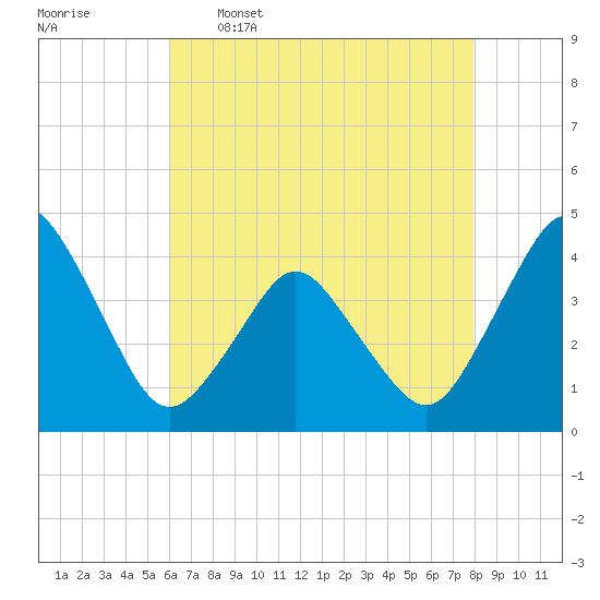 south Upshur Neck tide chart for Tuesday, May 5, 2026