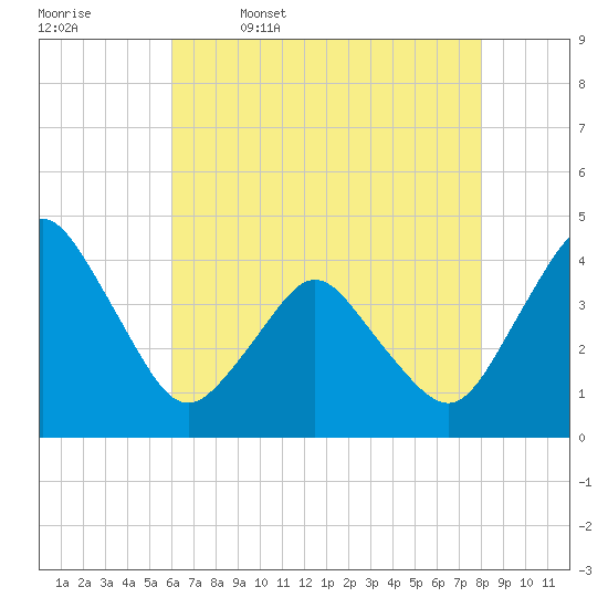 south Upshur Neck tide chart for Wednesday, May 6, 2026