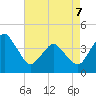 south Upshur Neck tide chart for Thursday, May 7, 2026