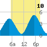 south Upshur Neck tide chart for Wednesday, June 10, 2026