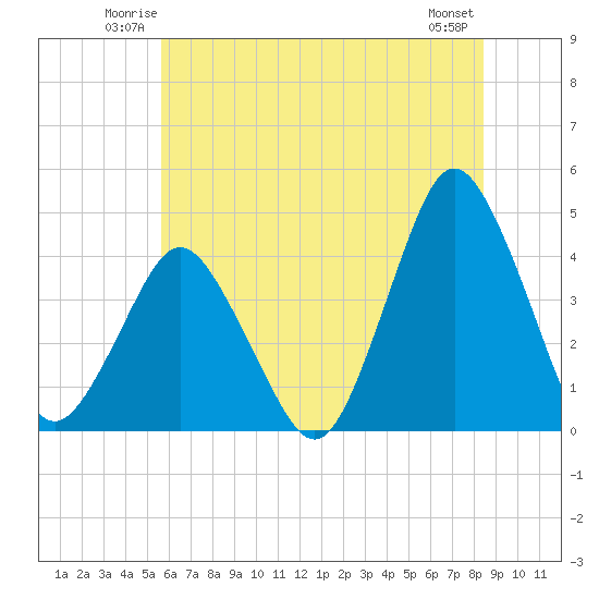 south Upshur Neck tide chart for Friday, June 12, 2026