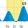 south Upshur Neck tide chart for Saturday, June 13, 2026