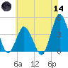 south Upshur Neck tide chart for Sunday, June 14, 2026