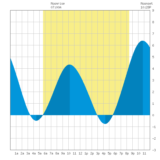 south Upshur Neck tide chart for Tuesday, June 16, 2026