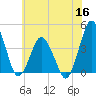 south Upshur Neck tide chart for Tuesday, June 16, 2026