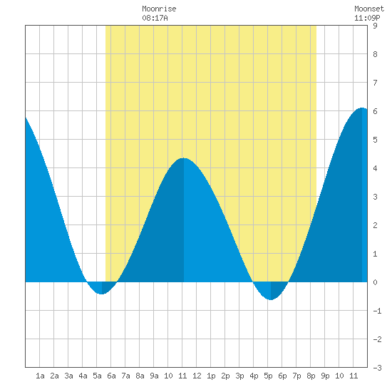 south Upshur Neck tide chart for Wednesday, June 17, 2026