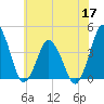 south Upshur Neck tide chart for Wednesday, June 17, 2026