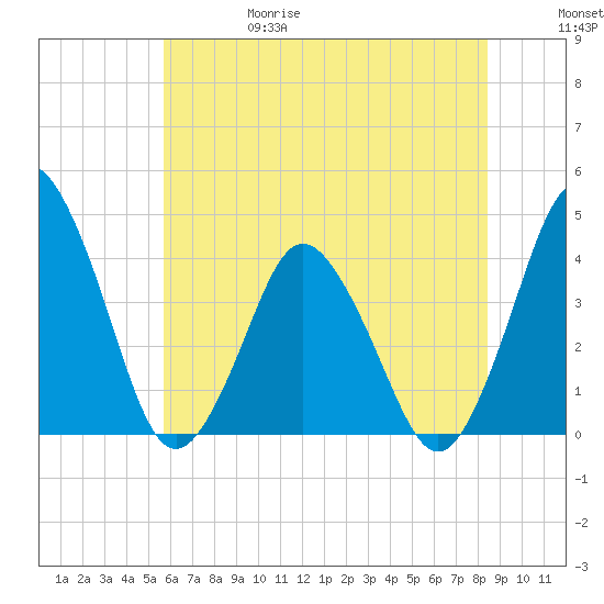 south Upshur Neck tide chart for Thursday, June 18, 2026