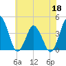 south Upshur Neck tide chart for Thursday, June 18, 2026