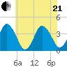 south Upshur Neck tide chart for Sunday, June 21, 2026