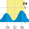 south Upshur Neck tide chart for Wednesday, June 24, 2026