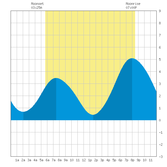 south Upshur Neck tide chart for Saturday, June 27, 2026