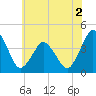 south Upshur Neck tide chart for Tuesday, June 2, 2026