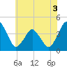 south Upshur Neck tide chart for Wednesday, June 3, 2026