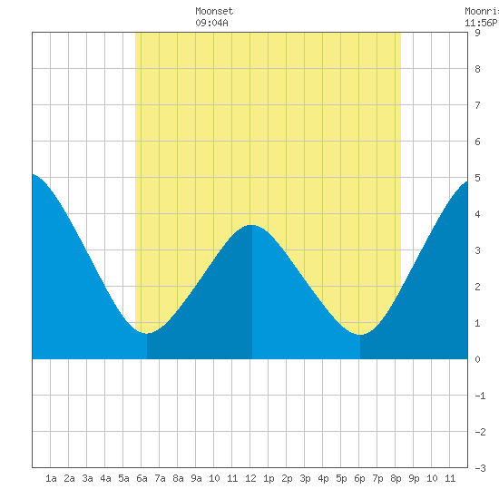 south Upshur Neck tide chart for Thursday, June 4, 2026