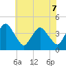 south Upshur Neck tide chart for Sunday, June 7, 2026