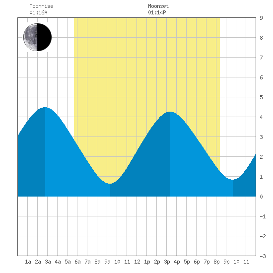 south Upshur Neck tide chart for Monday, June 8, 2026