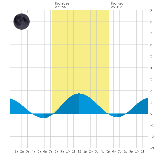 Urbanna tide chart for Wednesday, January 13, 2021