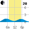 Urbanna tide chart for Wednesday, January 20, 2021