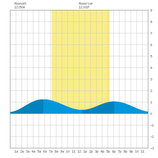 Urbanna tide chart for Thursday, January 21, 2021
