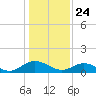 Urbanna tide chart for Sunday, January 24, 2021