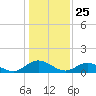 Urbanna tide chart for Monday, January 25, 2021