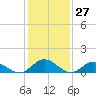 Urbanna tide chart for Wednesday, January 27, 2021