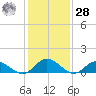 Urbanna tide chart for Thursday, January 28, 2021