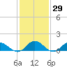 Urbanna tide chart for Friday, January 29, 2021