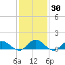 Urbanna tide chart for Saturday, January 30, 2021