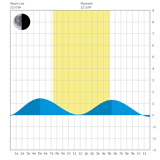 Urbanna tide chart for Wednesday, January 6, 2021