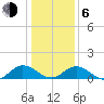 Urbanna tide chart for Wednesday, January 6, 2021