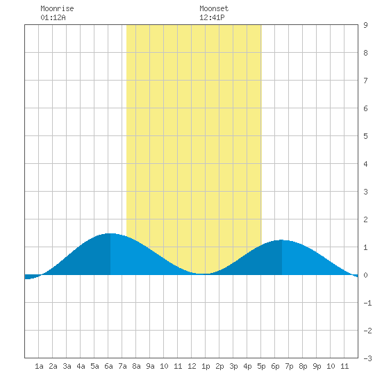 Urbanna tide chart for Thursday, January 7, 2021