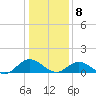 Urbanna tide chart for Friday, January 8, 2021