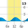 Urbanna tide chart for Saturday, February 13, 2021